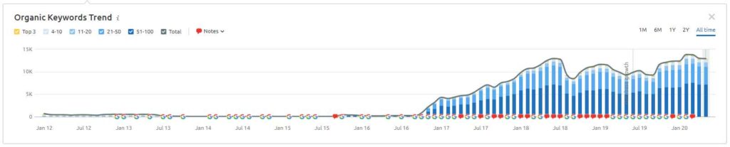 Line Chart that shows increasing number of keywords ranked on Google